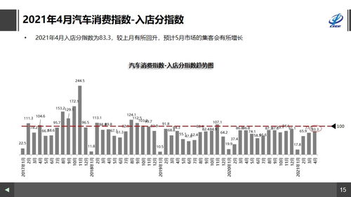 中國汽車流通協(xié)會 4月汽車消費(fèi)指數(shù)為74.4,預(yù)計(jì)5月銷量繼續(xù)回升
