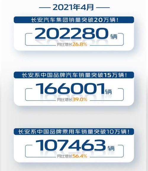 長安汽車銷量一路向好,4月銷量突破20萬輛,uni k月銷6608輛